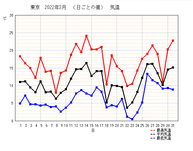 2022年3月の東京の気温変化グラフ