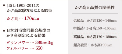 JIS L-1903-2011のかさ高試験方法による結果 かさ高170mm 日本羽毛製品協会基準のかさ高測定による結果 ダウンパワー380cm3/g フィルパワー650