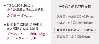 JIS L-1903-2011のかさ高試験方法による結果 かさ高170mm 日本羽毛製品協会基準のかさ高測定による結果 ダウンパワー380cm3/g フィルパワー650