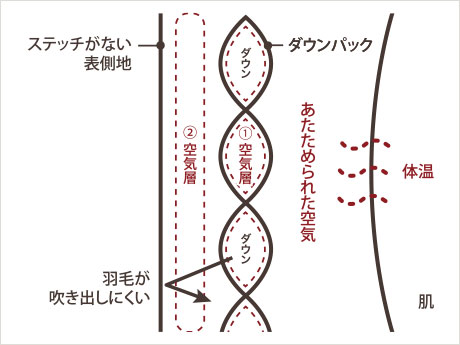 空気の2層構造であたたかさを逃しにくい